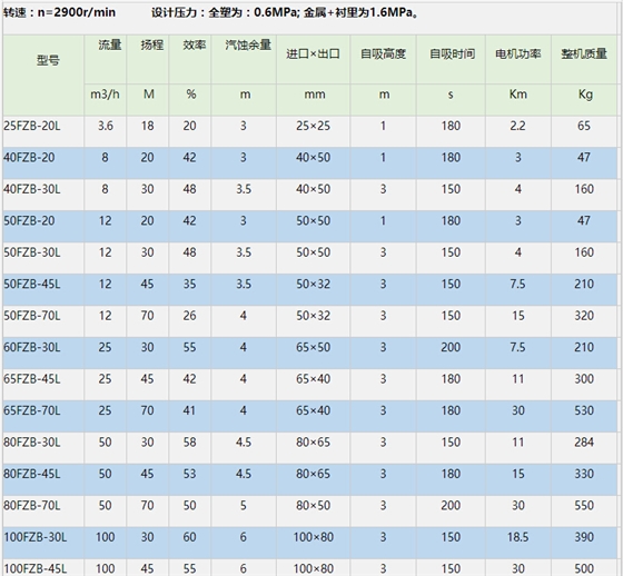 FZB氟塑料自吸泵参数