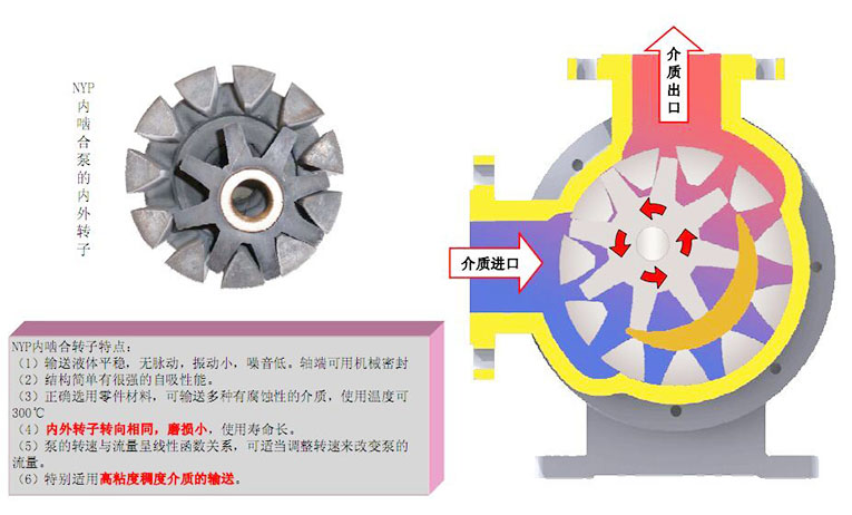 NYP高粘度泵工作原理图