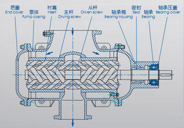 3G三螺杆泵结构图