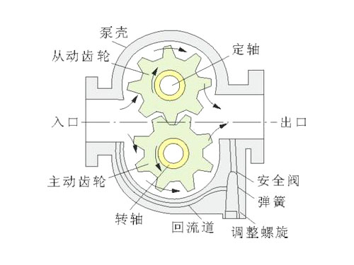 KCB齿轮泵结构图