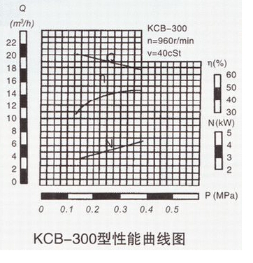 KCB-300齿轮泵性能曲线图