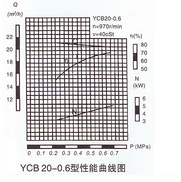 YCB圆弧齿轮泵性能曲线