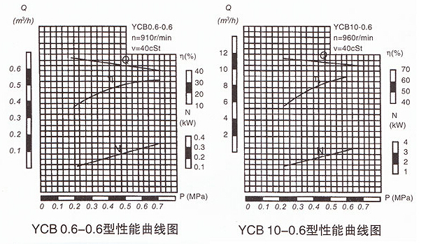 YCB-10齿轮泵性能曲线图