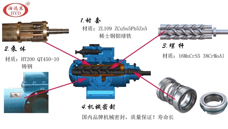 SN三螺杆泵核心细节展示