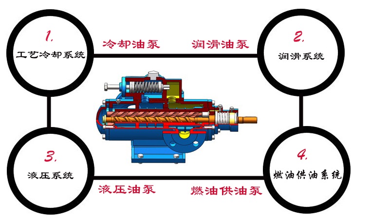 3GCLS船用立式三螺桿泵適用行業