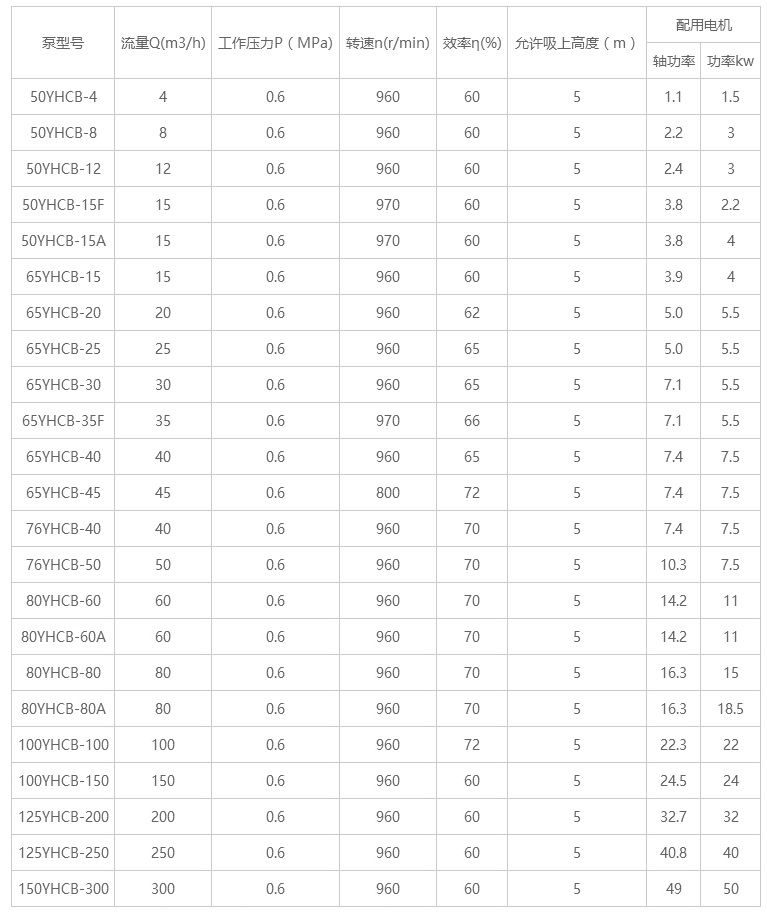 YHCB圆弧齿轮泵型号及参数