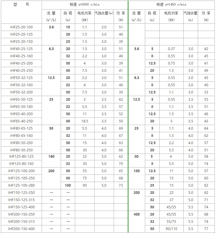 IHF氟塑料离心泵型号及参数