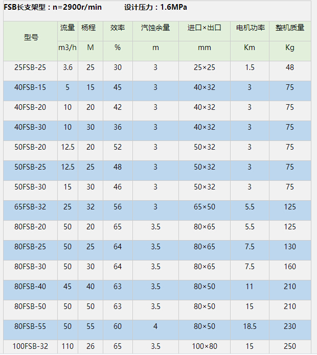 FSB氟塑料离心泵参数