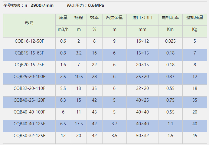 CQB磁力泵参数