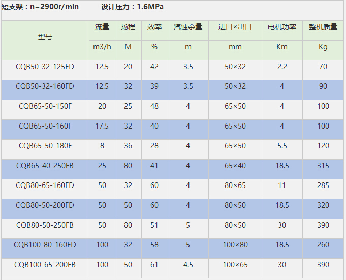 CQB磁力泵参数