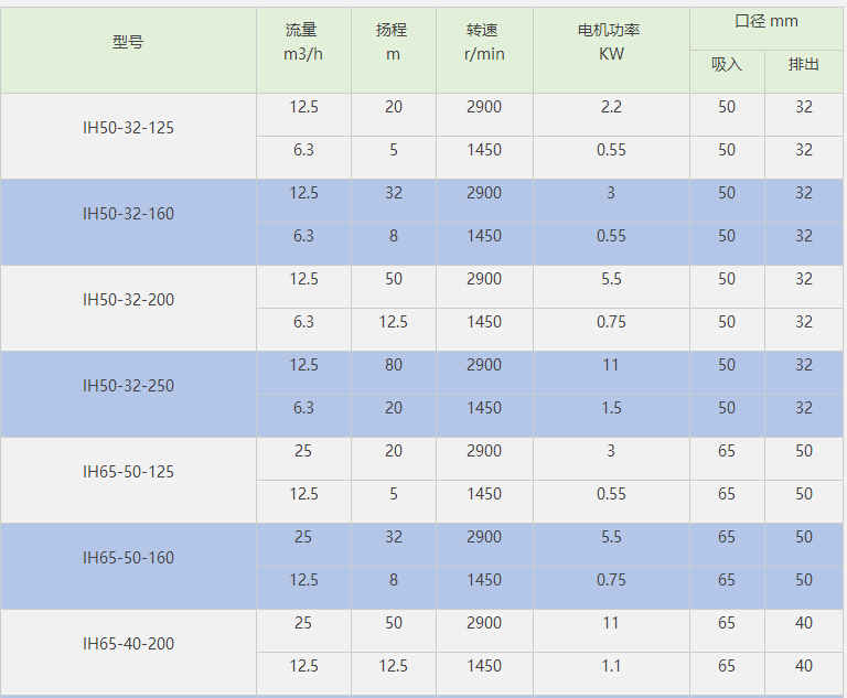 IH不锈钢化工泵参数