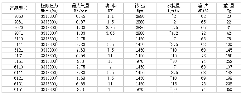 2BV系列水环真空泵型号