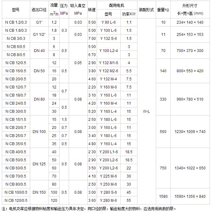 NCB系列内啮合齿轮泵性能参数