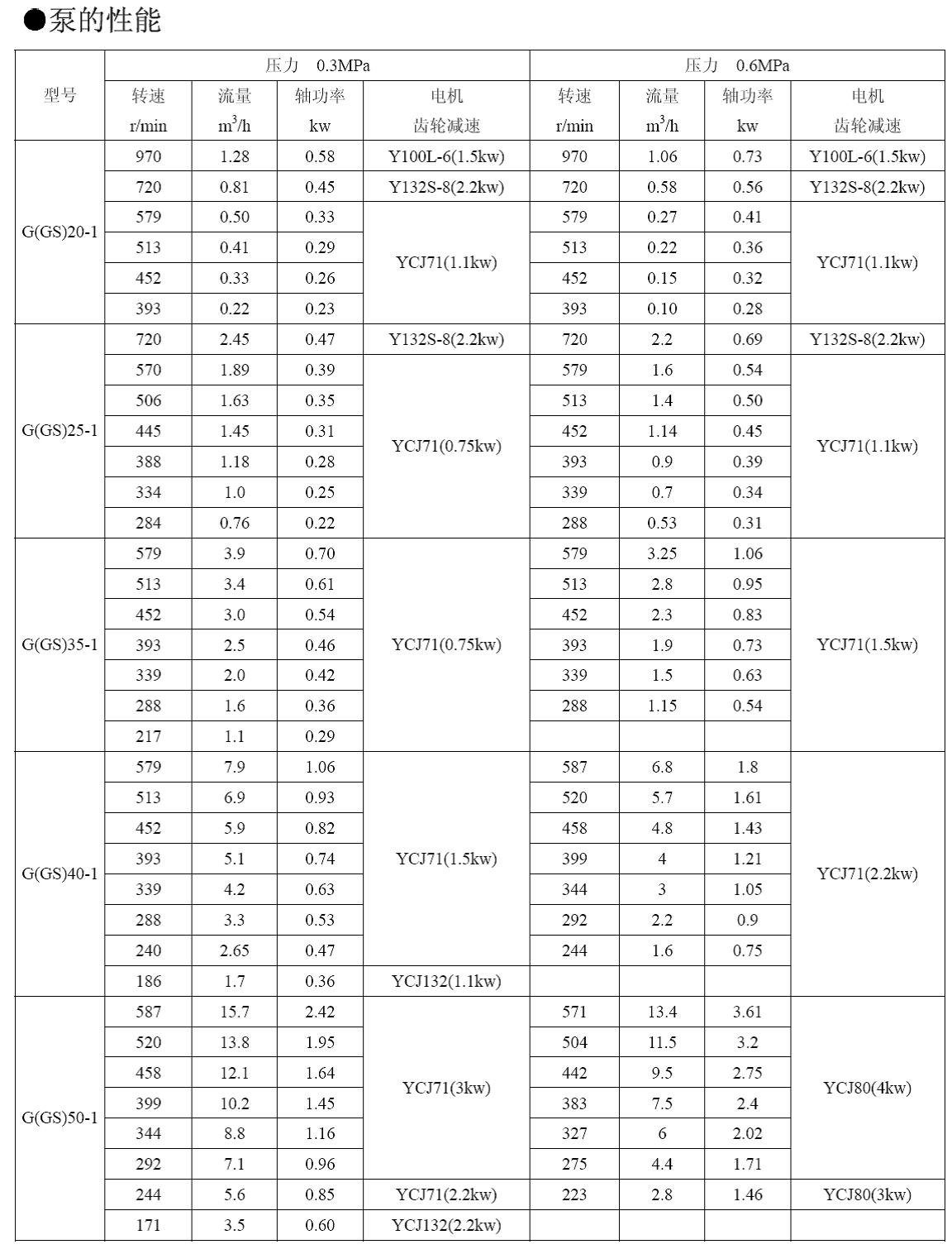 G型单螺杆泵型号 G型单螺杆泵型号