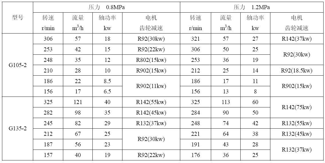 G型单螺杆泵型号及性能参数