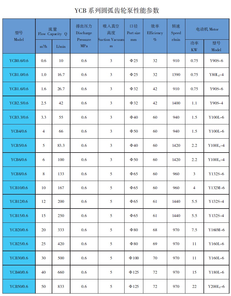 YCB圆弧齿轮泵性能参数