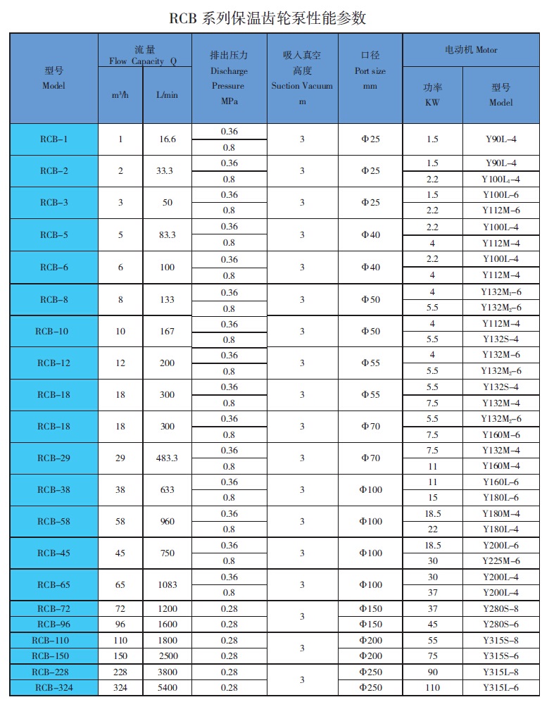 RCB保温齿轮泵性能参数