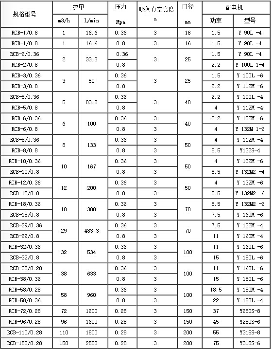 保温齿轮泵性能参数