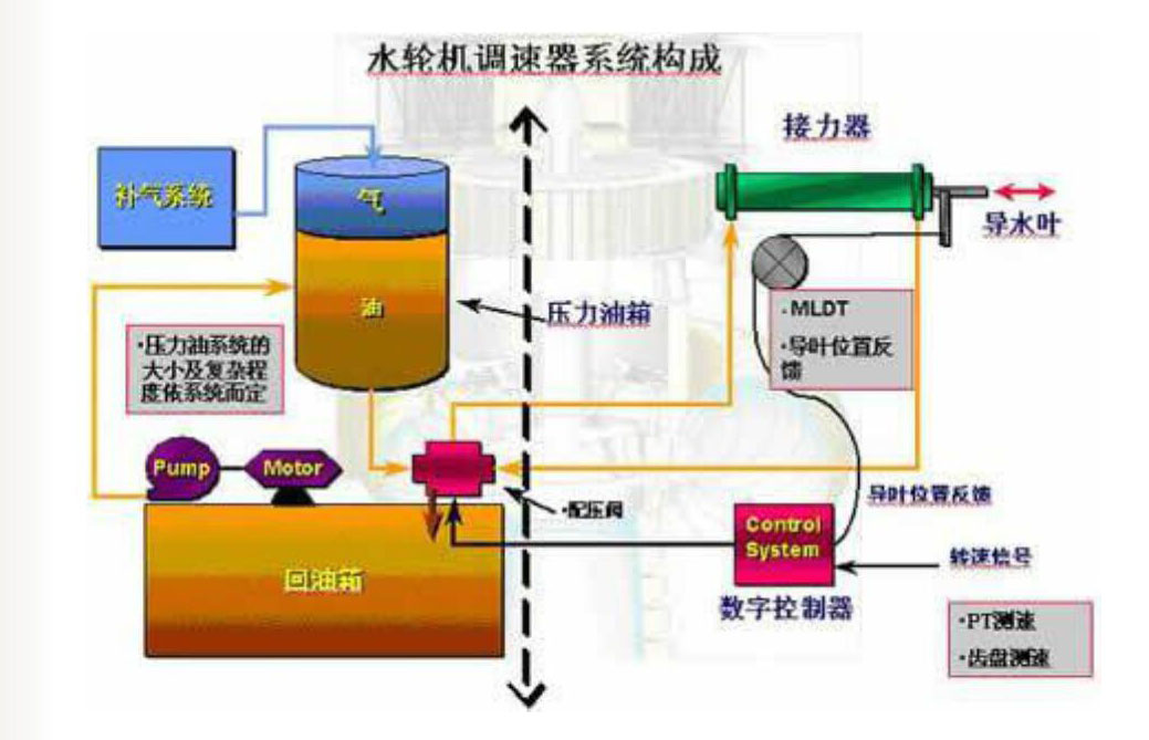 水电站调速器油泵