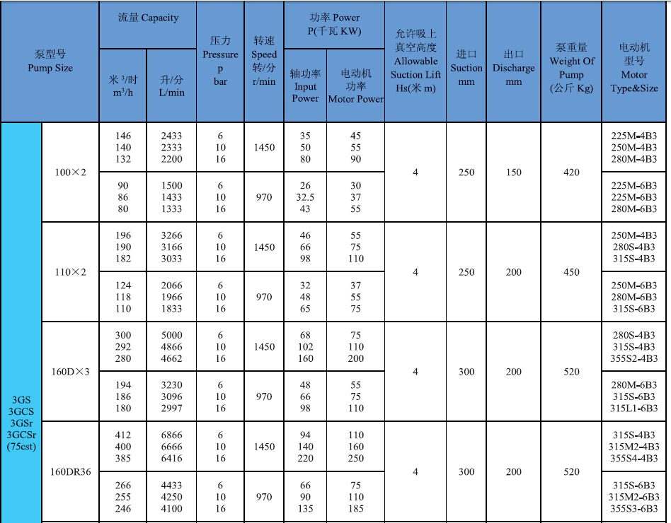 3GS双吸三螺杆泵