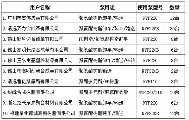 聚氨酯树脂泵用户