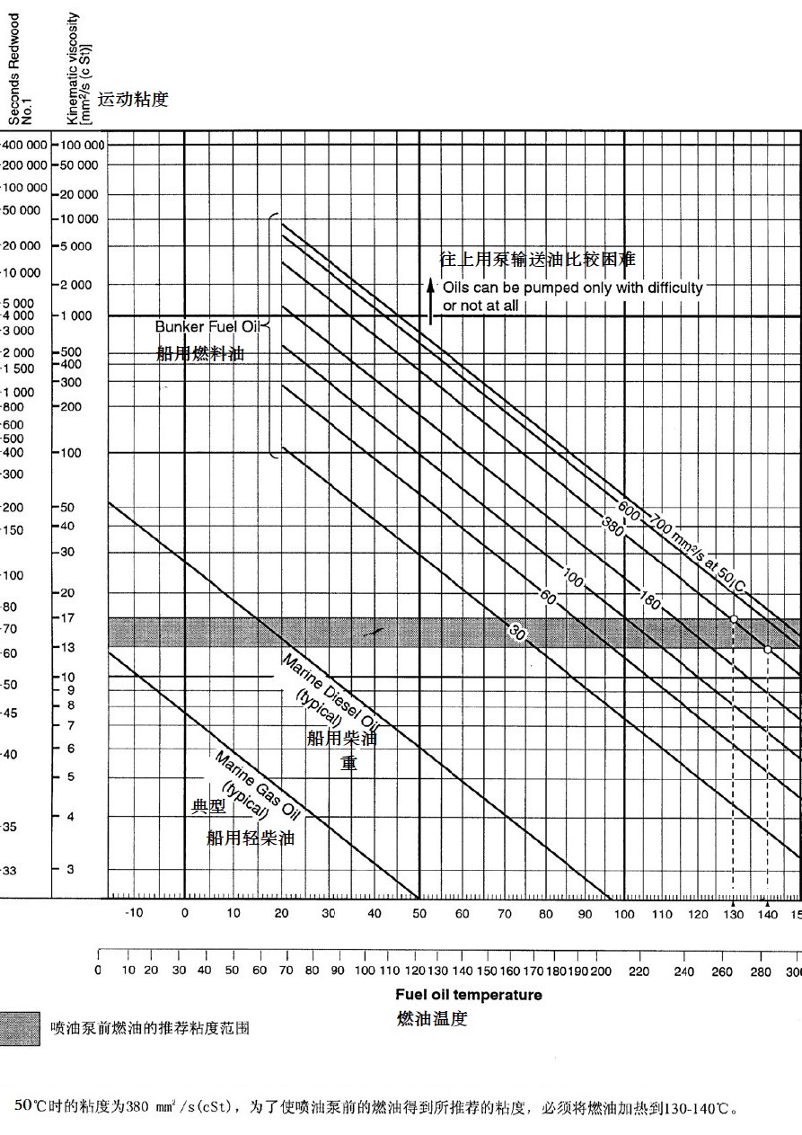 燃料油输送泵性能曲线图
