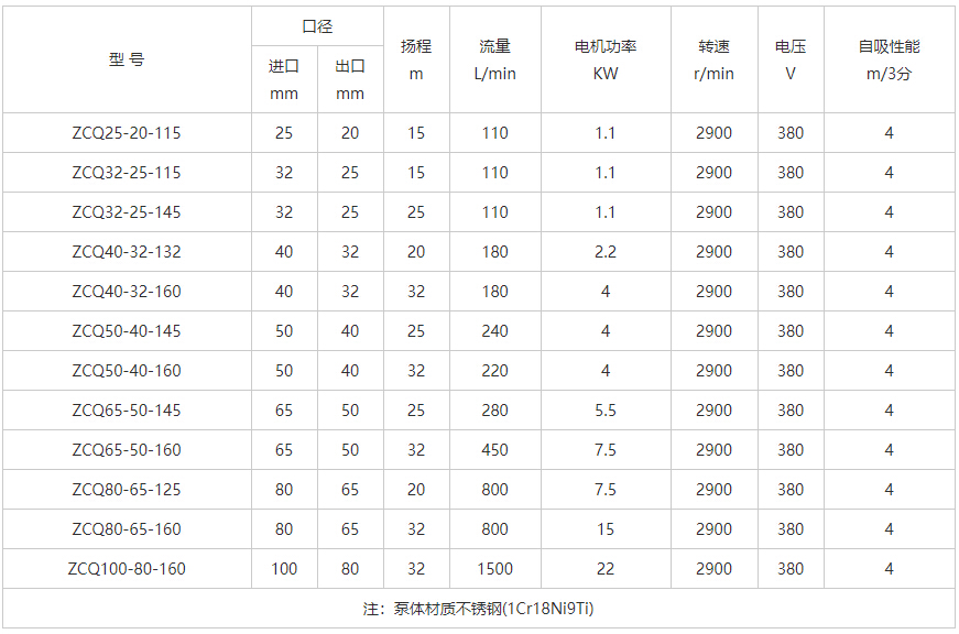 ZCQ型自吸式磁力泵