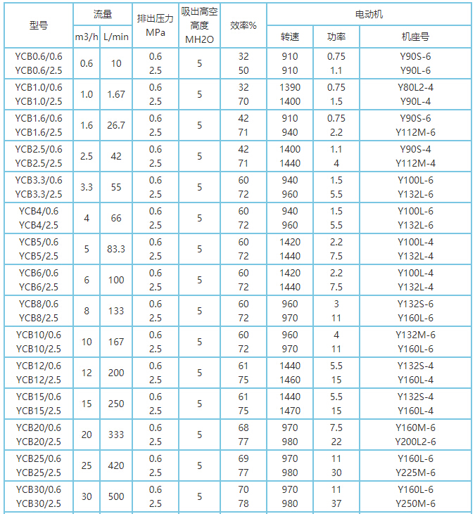 YCB圆弧齿轮泵性能参数