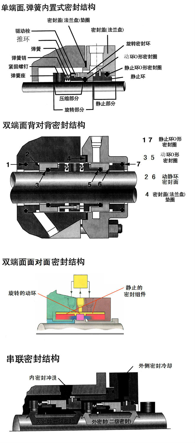 高粘度泵双端面机械密封