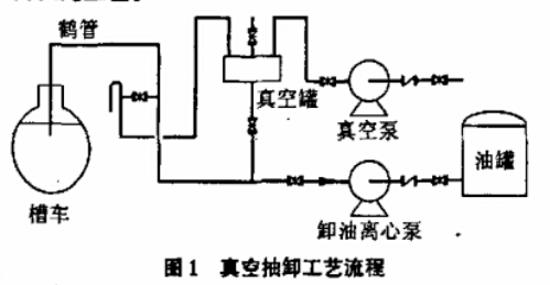 槽车卸油扫底油泵