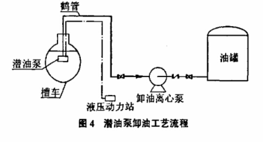 槽车卸油扫底油泵