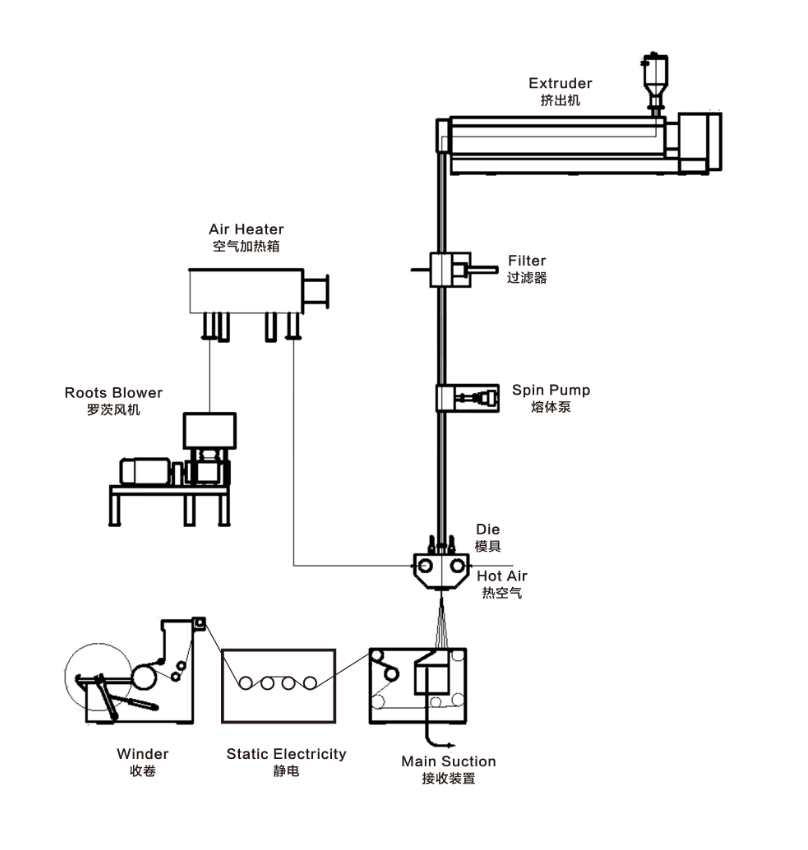 熔体泵工艺流程