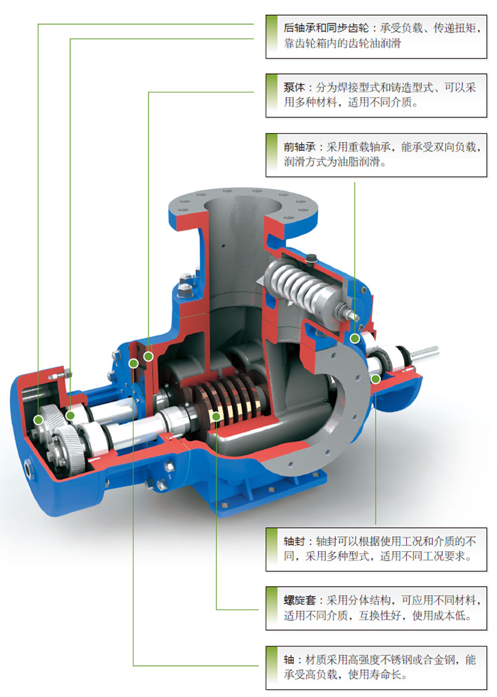 W7T.3-28双螺杆泵