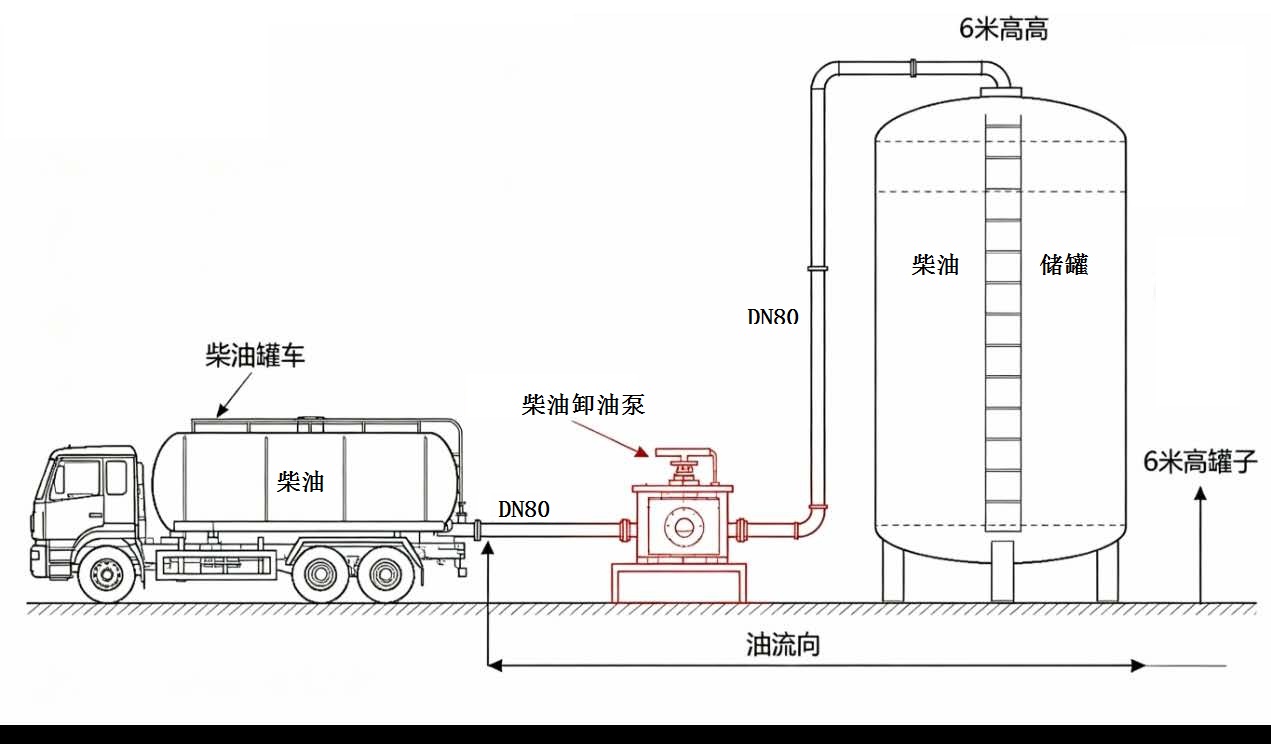 柴油卸车泵