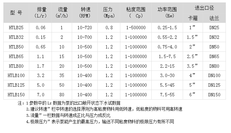 凸轮转子泵参数 凸轮转子泵参数