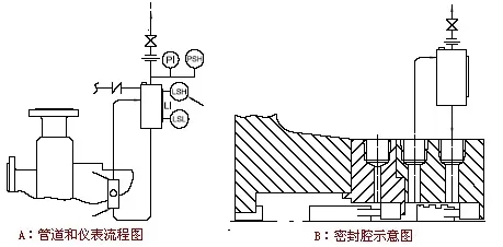 LAN52带无压缓冲罐串联式密封