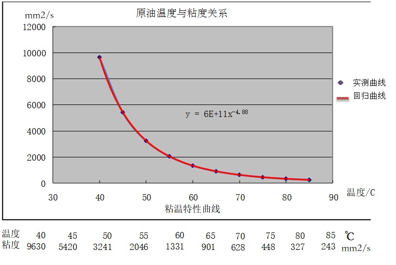 原油温度与粘度性能曲线